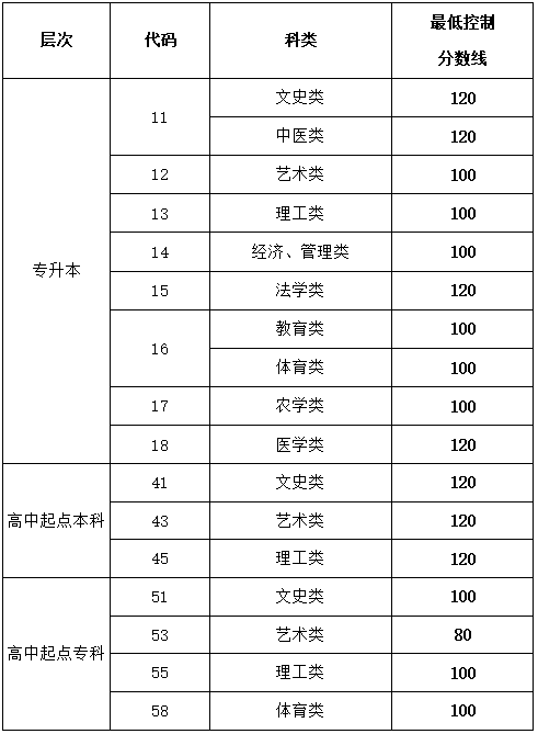 2020年山東青島成考網(wǎng)上錄取控制分?jǐn)?shù)線