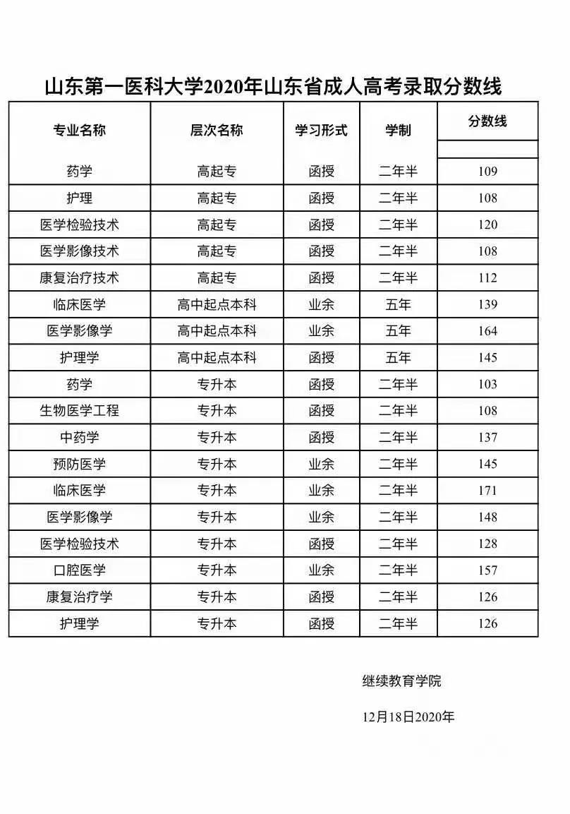 山東第一醫(yī)科大學(xué)成考專(zhuān)升本錄取分?jǐn)?shù)線(xiàn)