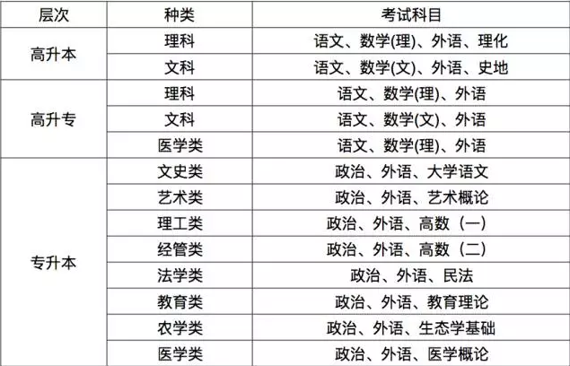 青島成人高考高升本考試科目